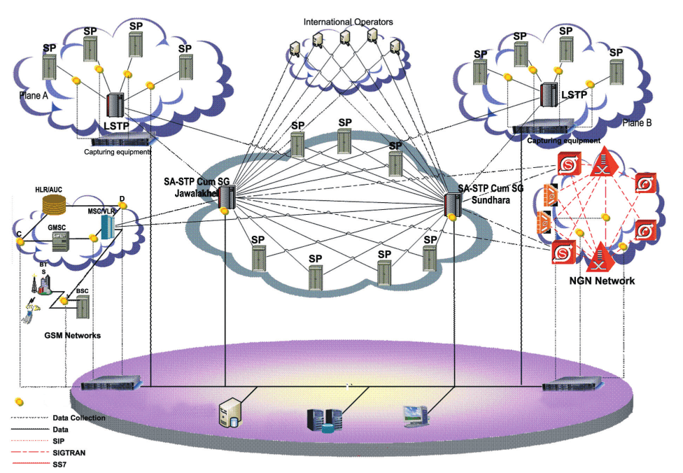 SASTP SG Signalling System Gateways