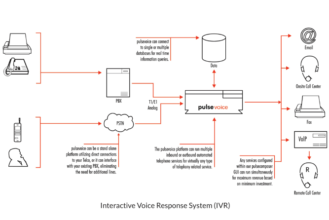 Interactive Voice Response System (IVR)