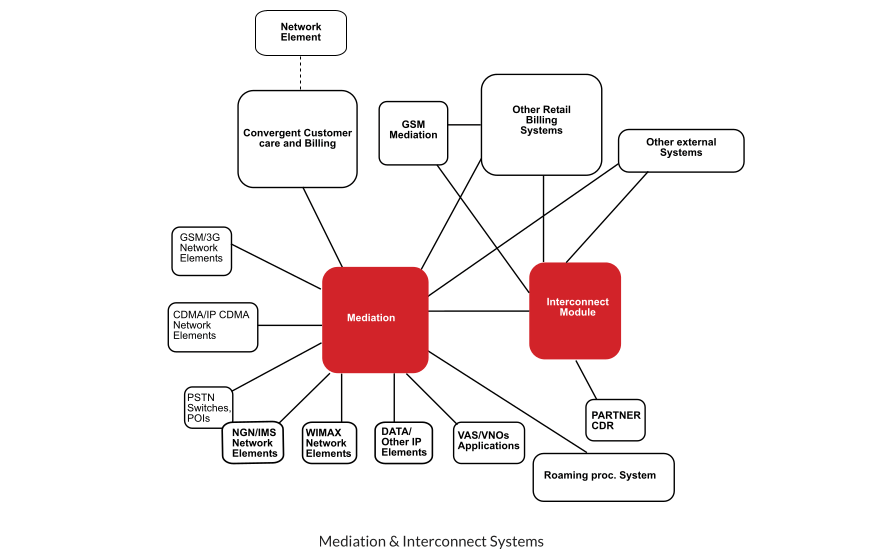 Mediation & Interconnect Systems