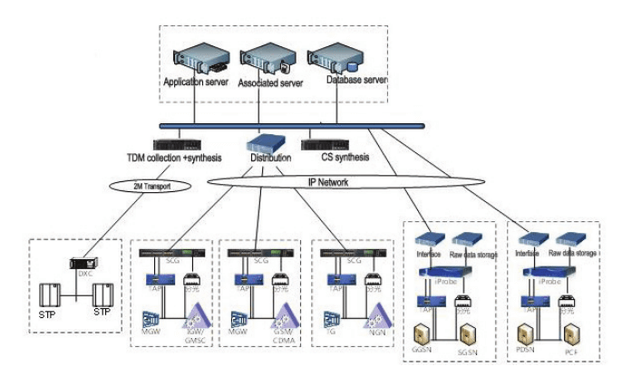 Signaling Monitoring System for Mobile Networks